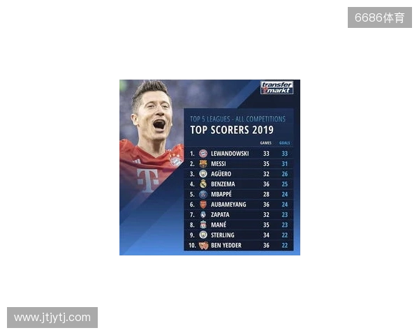 近5年五大联赛场均失球最少榜：皇马0.86球第1，国米0.88球第2